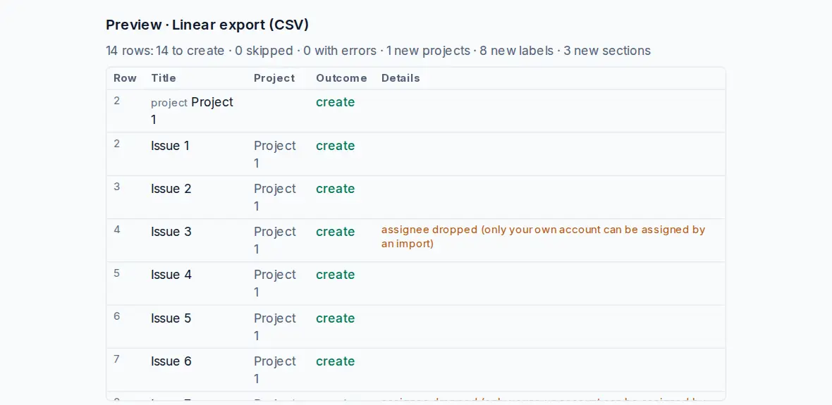 The import preview of a Linear CSV export: the detected format, how many projects, sections and tasks will be created, and the first issues with their project and status.