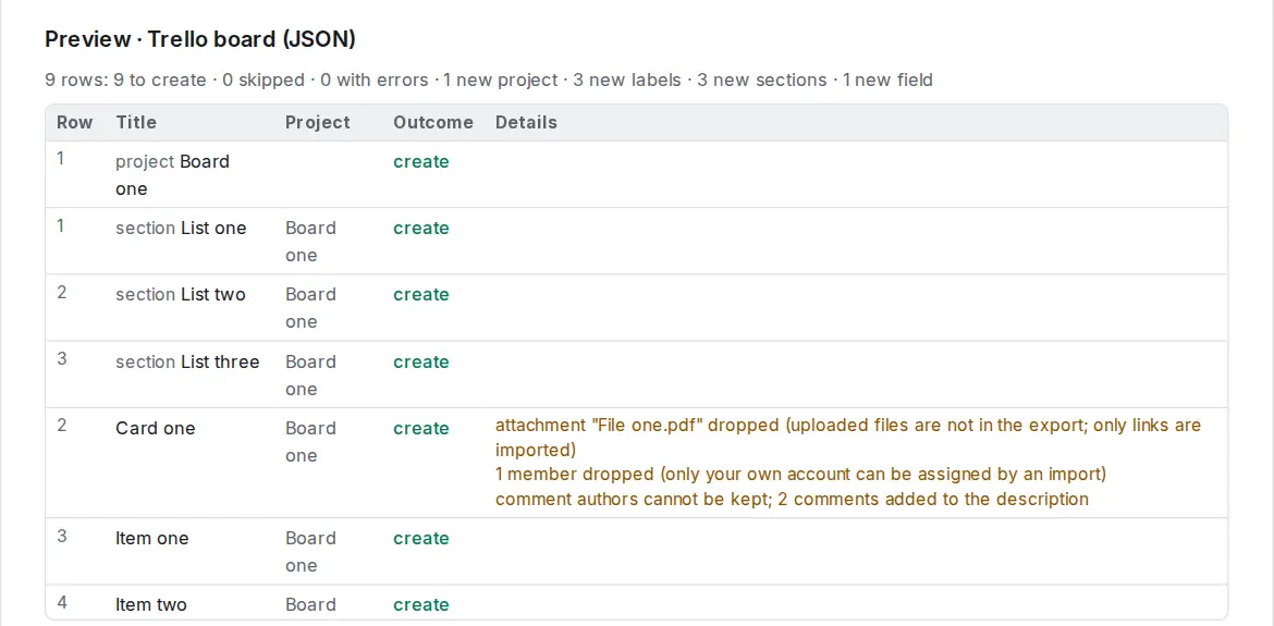 The import preview of a Trello board: the detected format, the board project with one section per list, and the first cards with their labels and due dates.