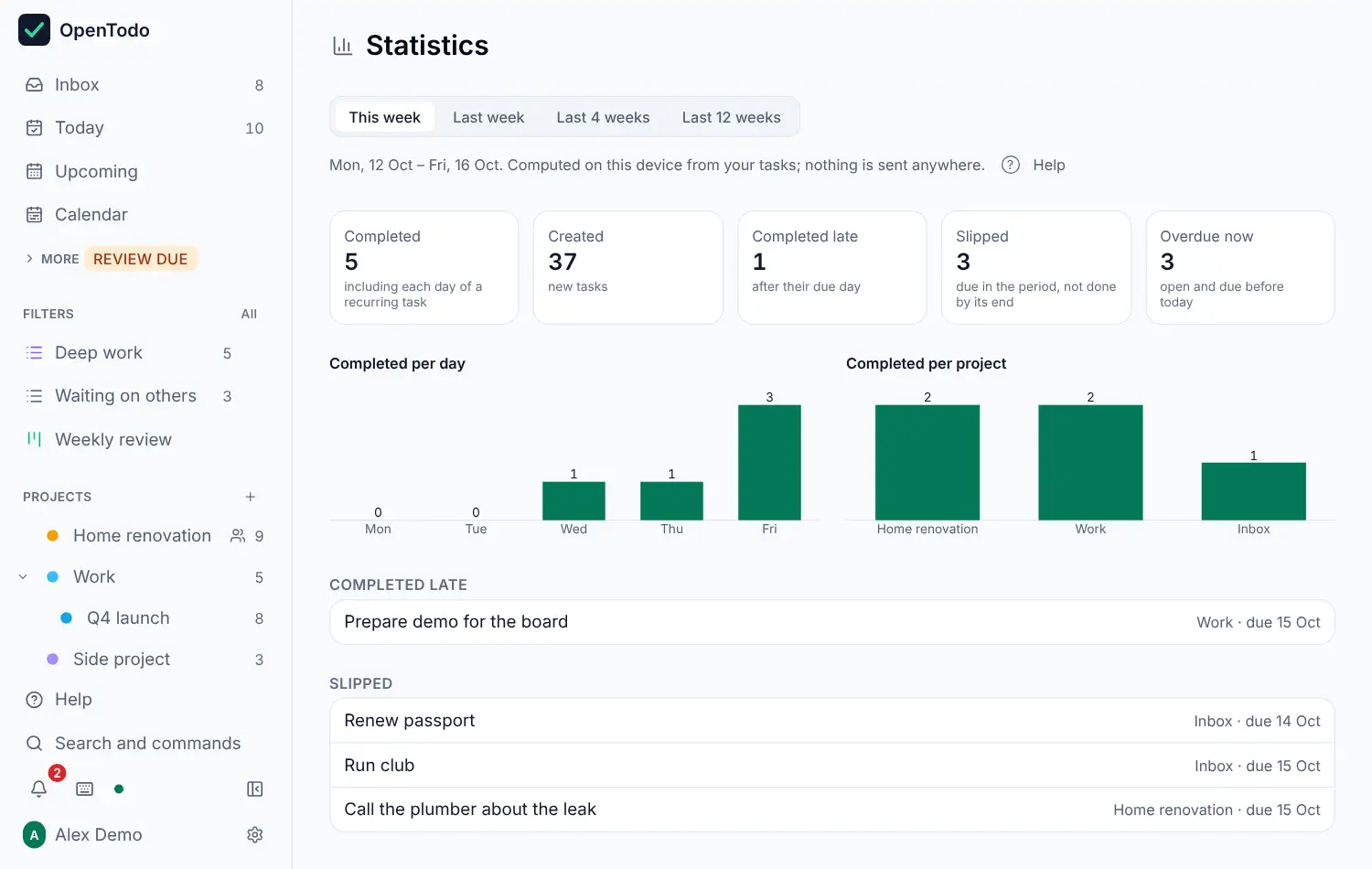 The Statistics screen for this week: the period chooser, five numbers (completed, created, completed late, slipped, overdue now), bar charts per day and per project with every value printed, and the lists of late and slipped tasks.